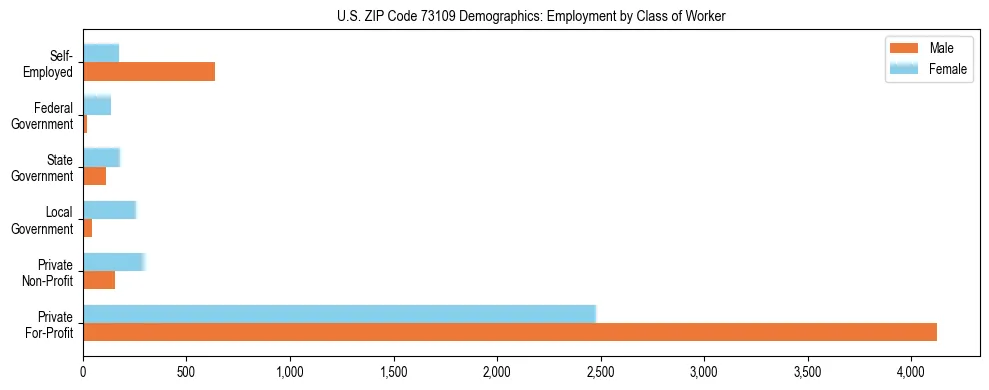 Horizontal bar chart showing employment distribution by class of worker and gender in US ZIP Code 73109, based on 2023 ACS data.