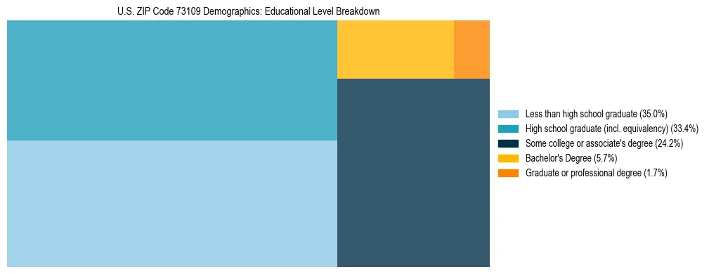 Treemap chart illustrating the educational attainment breakdown for population 25 years and over in US ZIP Code 73109.