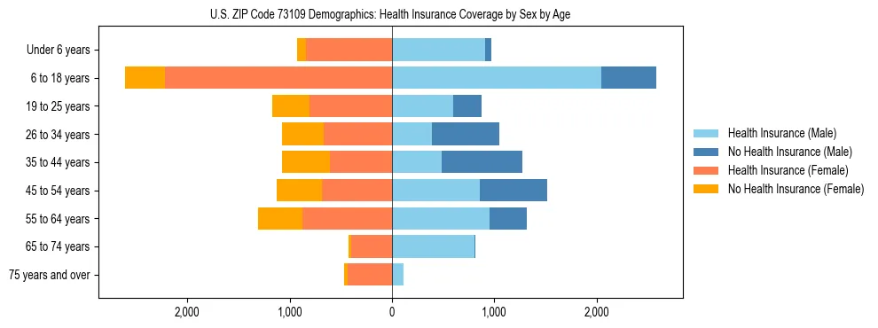Pyramid chart showing health insurance coverage by age and sex in US ZIP Code 73109.