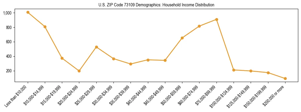 Horizontal bar chart showing household income distribution in US ZIP Code 73109.
