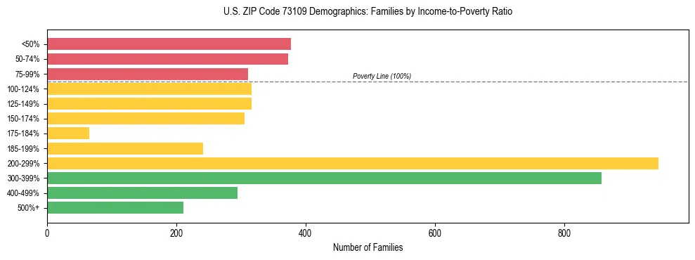 Horizontal bar chart showing family distribution by income-to-poverty ratio in US ZIP Code 73109, based on 2023 ACS data.