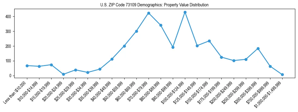 Line chart showing the distribution of property values for owner-occupied housing units in US ZIP Code 73109.