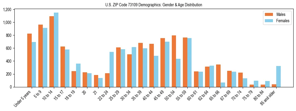 Bar chart showing the population distribution of US ZIP Code 73109 by age group and gender, based on 2023 ACS data.