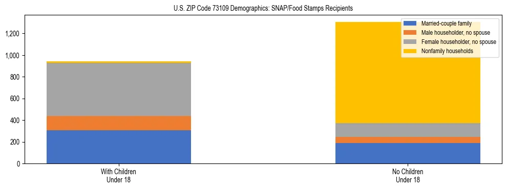 Stacked bar chart showing SNAP/Food Stamps recipient household composition by presence of children under 18 in US ZIP Code 73109, based on 2023 ACS data.
