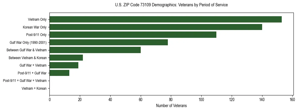 Horizontal bar chart showing veteran distribution by period of military service in US ZIP Code 73109, based on 2023 ACS data.