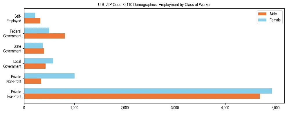 Horizontal bar chart showing employment distribution by class of worker and gender in US ZIP Code 73110, based on 2023 ACS data.