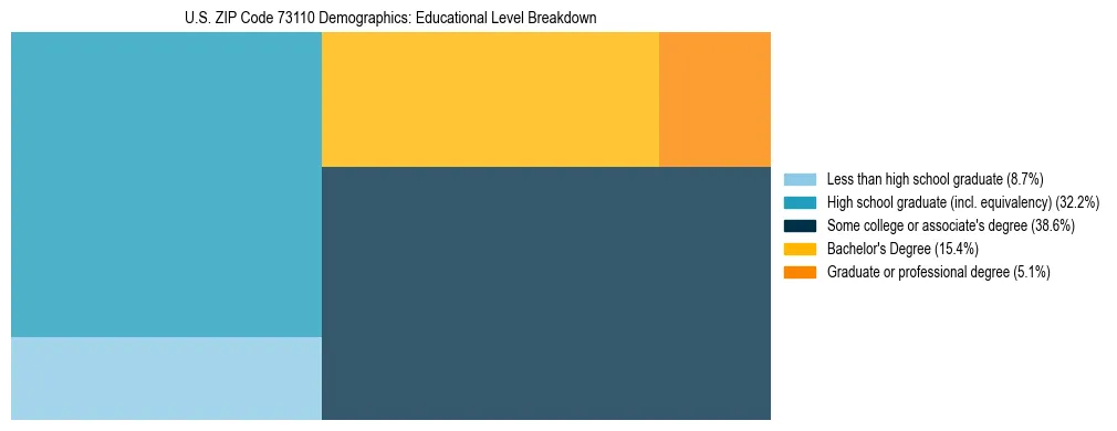Treemap chart illustrating the educational attainment breakdown for population 25 years and over in US ZIP Code 73110.
