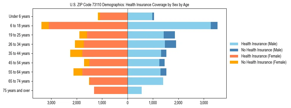 Pyramid chart showing health insurance coverage by age and sex in US ZIP Code 73110.