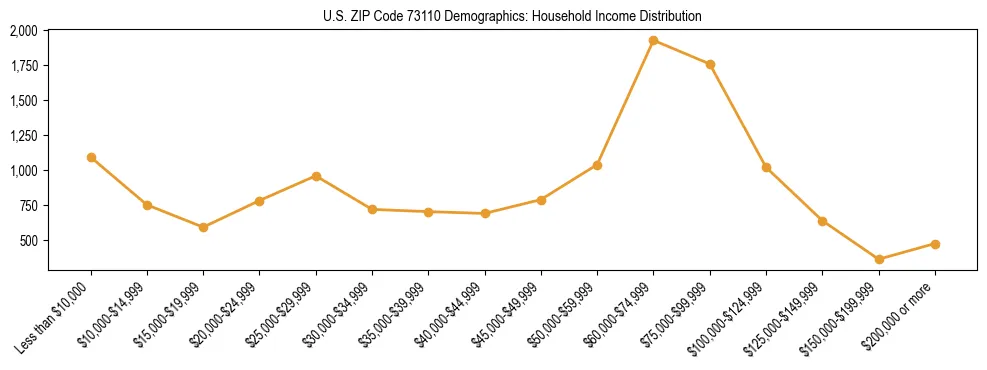 Horizontal bar chart showing household income distribution in US ZIP Code 73110.
