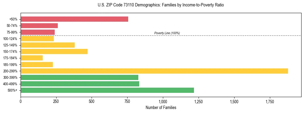 Horizontal bar chart showing family distribution by income-to-poverty ratio in US ZIP Code 73110, based on 2023 ACS data.