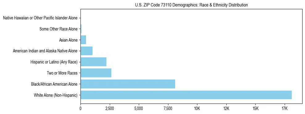 Race and Ethnicity Distribution Chart for US ZIP Code 73110