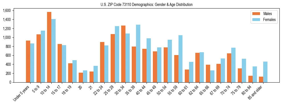 Bar chart showing the population distribution of US ZIP Code 73110 by age group and gender, based on 2023 ACS data.