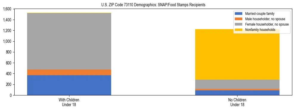 Stacked bar chart showing SNAP/Food Stamps recipient household composition by presence of children under 18 in US ZIP Code 73110, based on 2023 ACS data.