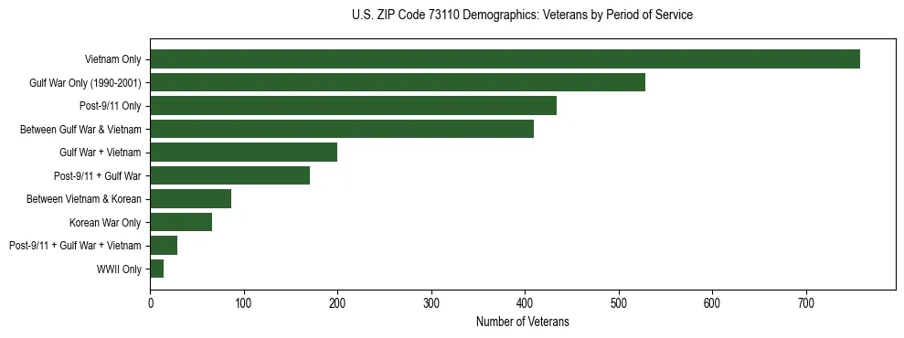 Horizontal bar chart showing veteran distribution by period of military service in US ZIP Code 73110, based on 2023 ACS data.