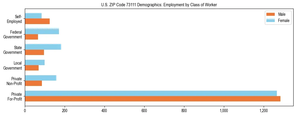 Horizontal bar chart showing employment distribution by class of worker and gender in US ZIP Code 73111, based on 2023 ACS data.