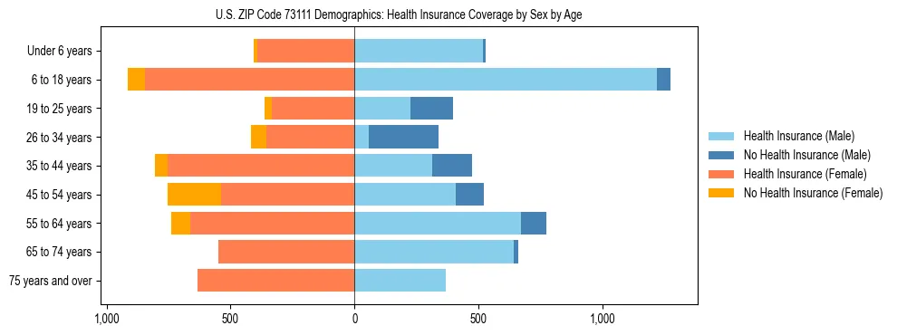 Pyramid chart showing health insurance coverage by age and sex in US ZIP Code 73111.