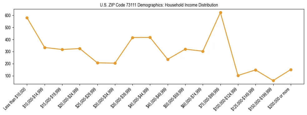 Horizontal bar chart showing household income distribution in US ZIP Code 73111.