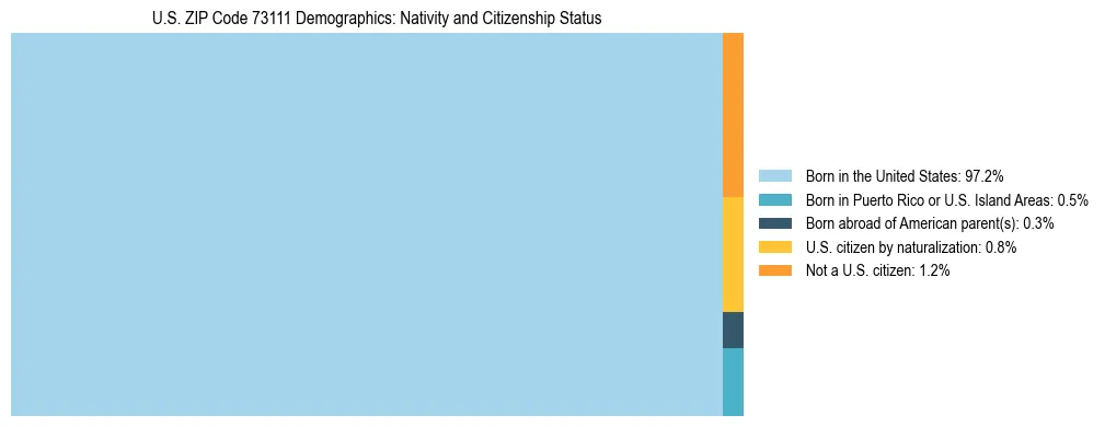 Treemap showing the population distribution by nativity and citizenship status in US ZIP Code 73111 based on U.S. Census data.