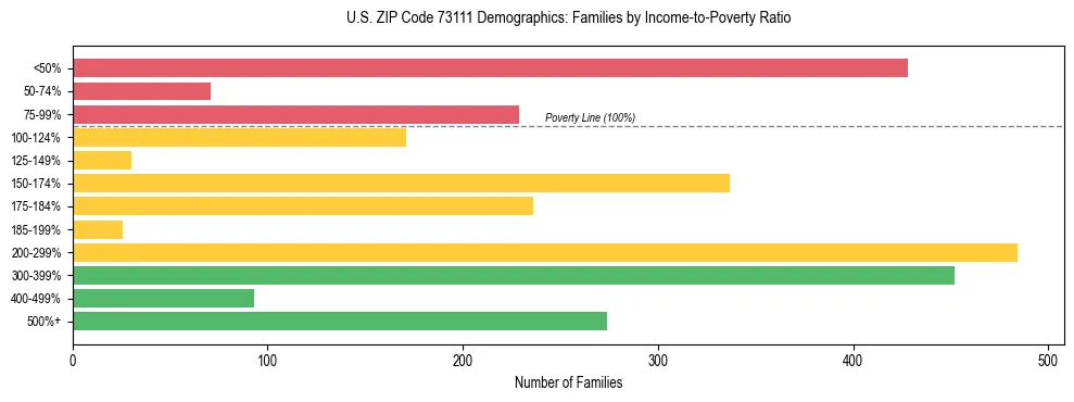 Horizontal bar chart showing family distribution by income-to-poverty ratio in US ZIP Code 73111, based on 2023 ACS data.