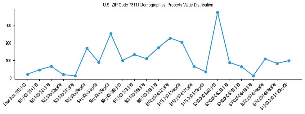 Line chart showing the distribution of property values for owner-occupied housing units in US ZIP Code 73111.