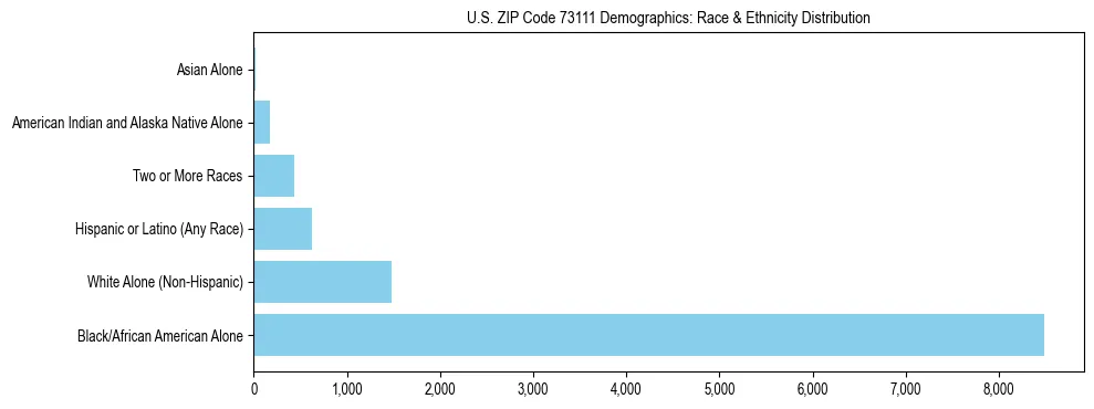 Race and Ethnicity Distribution Chart for US ZIP Code 73111