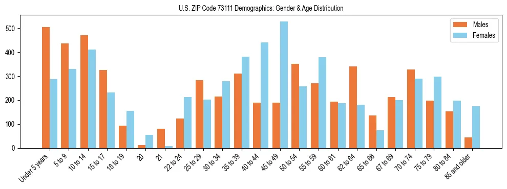 Bar chart showing the population distribution of US ZIP Code 73111 by age group and gender, based on 2023 ACS data.
