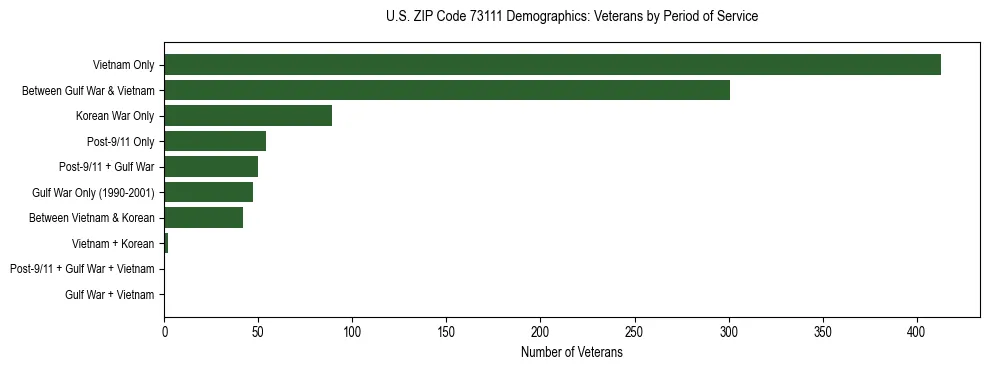 Horizontal bar chart showing veteran distribution by period of military service in US ZIP Code 73111, based on 2023 ACS data.