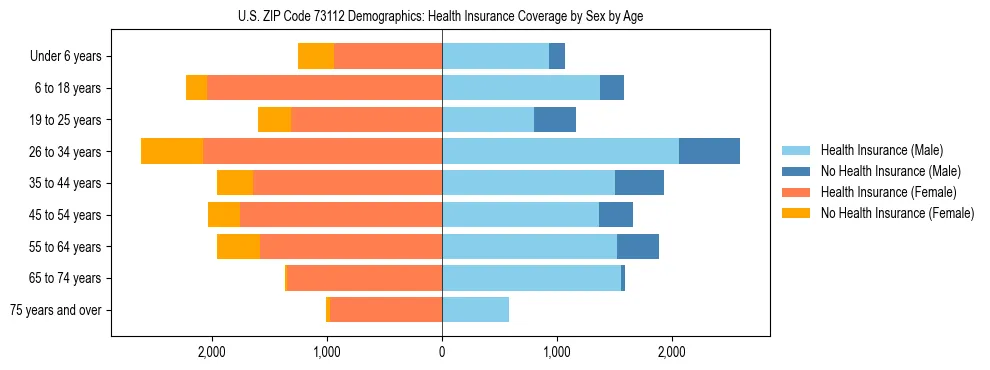 Pyramid chart showing health insurance coverage by age and sex in US ZIP Code 73112.
