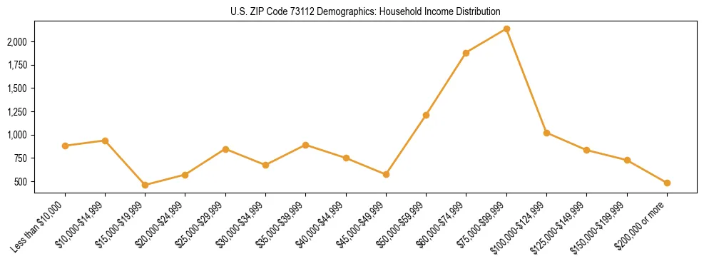 Horizontal bar chart showing household income distribution in US ZIP Code 73112.