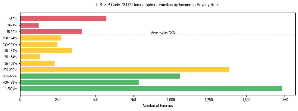 Horizontal bar chart showing family distribution by income-to-poverty ratio in US ZIP Code 73112, based on 2023 ACS data.