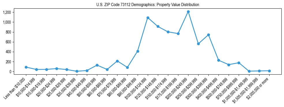 Line chart showing the distribution of property values for owner-occupied housing units in US ZIP Code 73112.