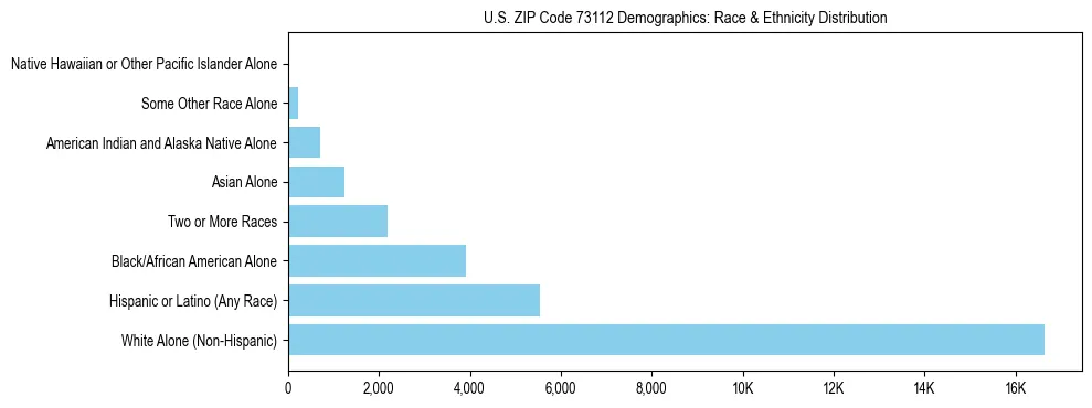 Race and Ethnicity Distribution Chart for US ZIP Code 73112