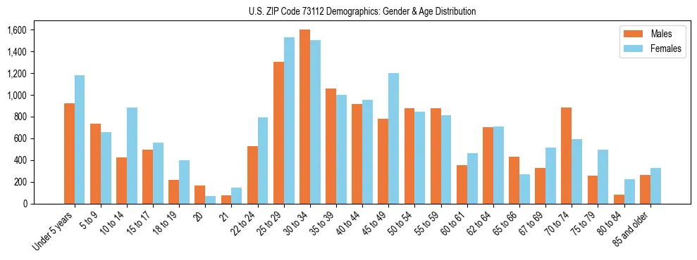 Bar chart showing the population distribution of US ZIP Code 73112 by age group and gender, based on 2023 ACS data.