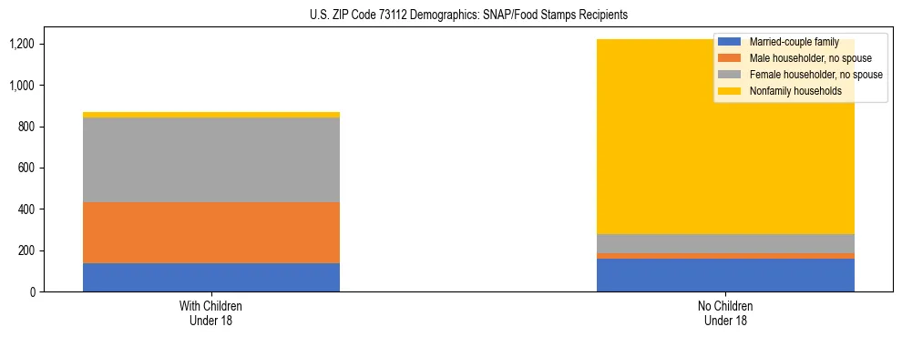 Stacked bar chart showing SNAP/Food Stamps recipient household composition by presence of children under 18 in US ZIP Code 73112, based on 2023 ACS data.