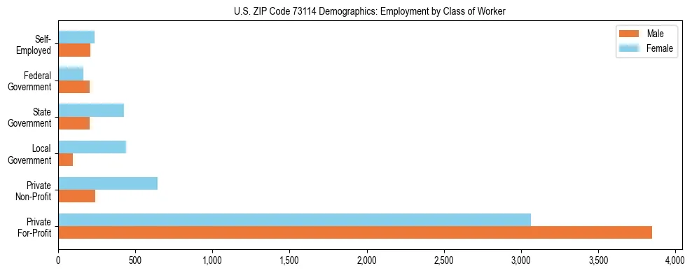 Horizontal bar chart showing employment distribution by class of worker and gender in US ZIP Code 73114, based on 2023 ACS data.