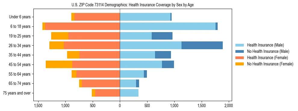 Pyramid chart showing health insurance coverage by age and sex in US ZIP Code 73114.