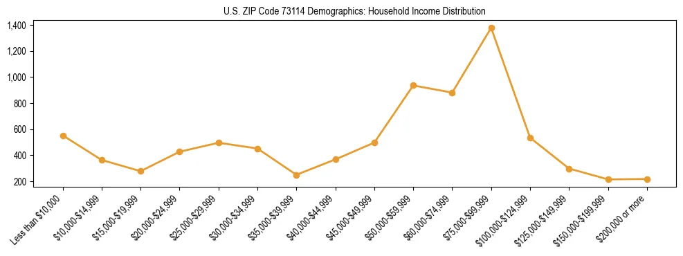 Horizontal bar chart showing household income distribution in US ZIP Code 73114.