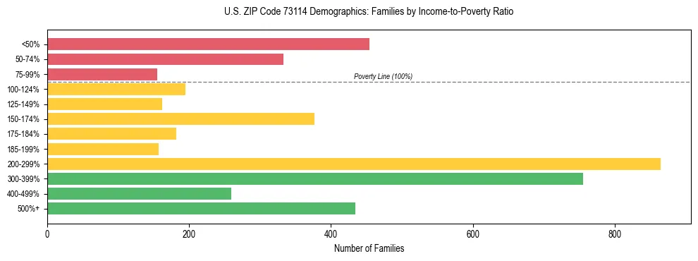 Horizontal bar chart showing family distribution by income-to-poverty ratio in US ZIP Code 73114, based on 2023 ACS data.