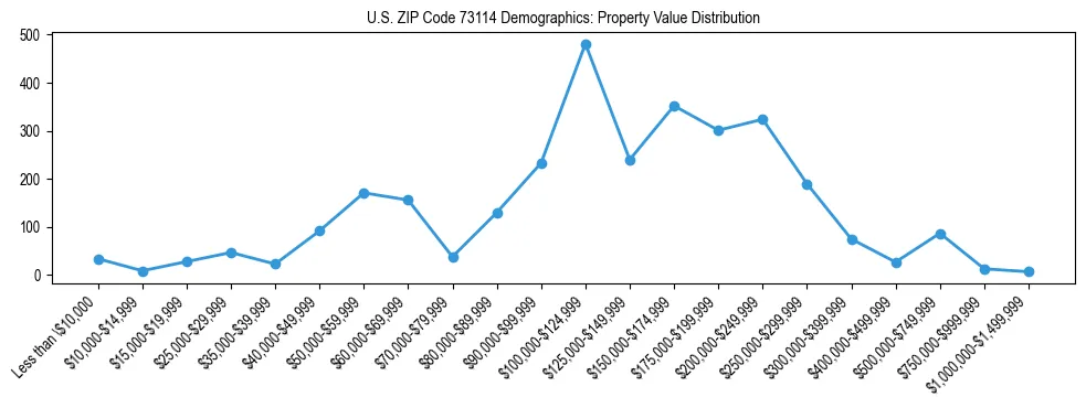 Line chart showing the distribution of property values for owner-occupied housing units in US ZIP Code 73114.