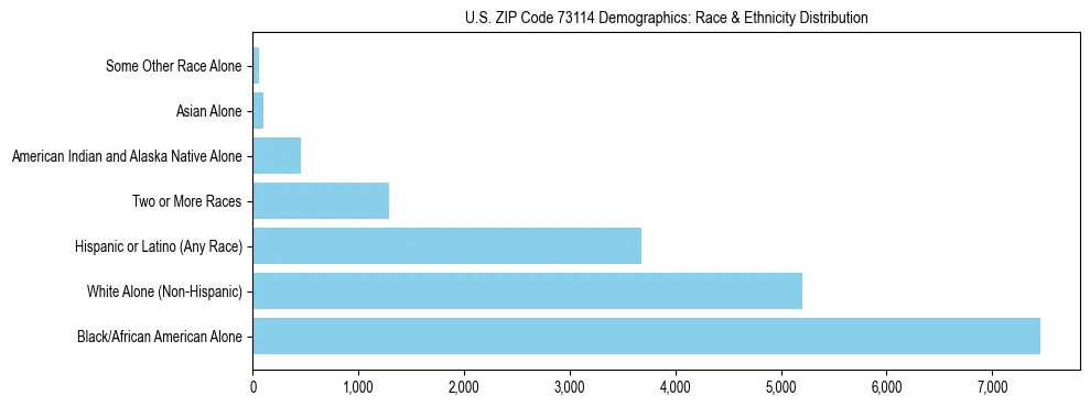 Race and Ethnicity Distribution Chart for US ZIP Code 73114