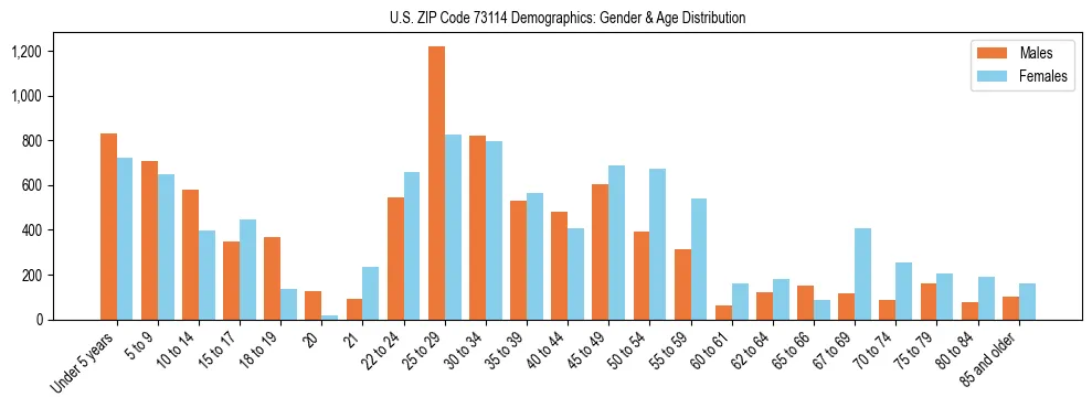 Bar chart showing the population distribution of US ZIP Code 73114 by age group and gender, based on 2023 ACS data.