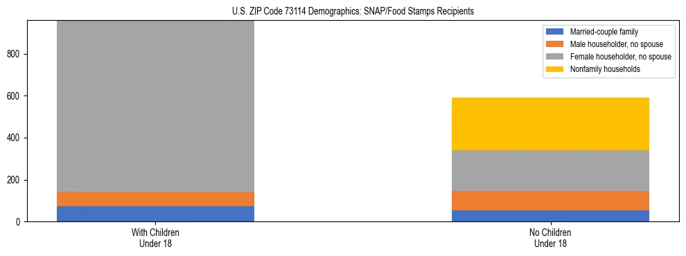 Stacked bar chart showing SNAP/Food Stamps recipient household composition by presence of children under 18 in US ZIP Code 73114, based on 2023 ACS data.