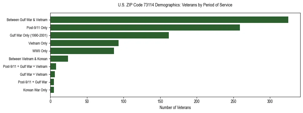 Horizontal bar chart showing veteran distribution by period of military service in US ZIP Code 73114, based on 2023 ACS data.