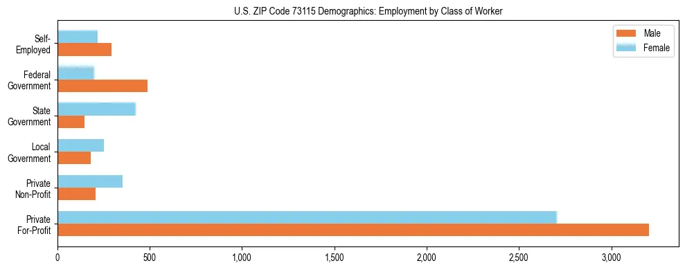 Horizontal bar chart showing employment distribution by class of worker and gender in US ZIP Code 73115, based on 2023 ACS data.