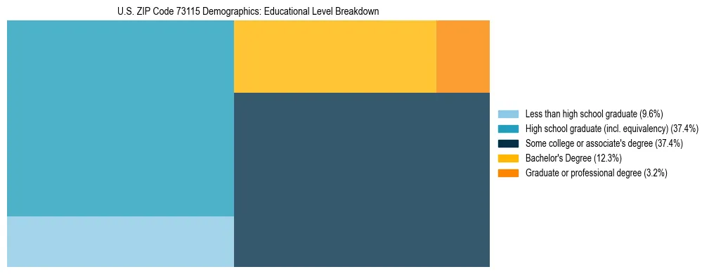 Treemap chart illustrating the educational attainment breakdown for population 25 years and over in US ZIP Code 73115.