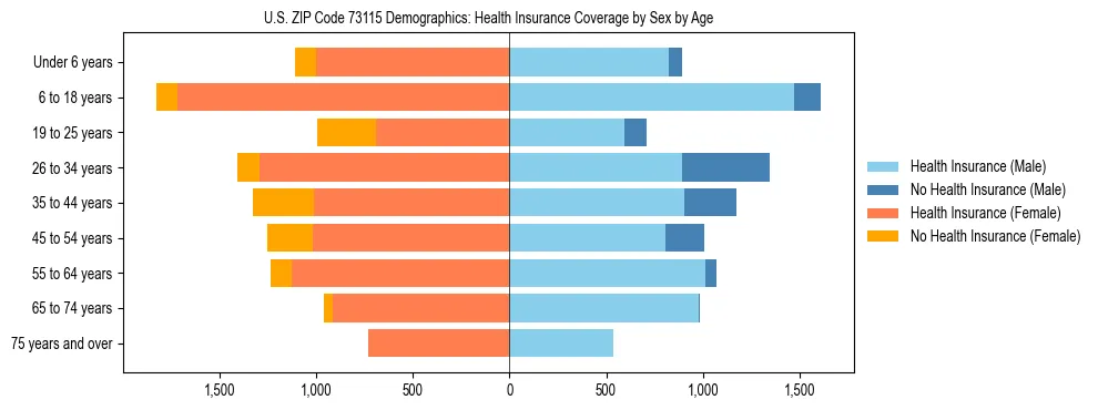 Pyramid chart showing health insurance coverage by age and sex in US ZIP Code 73115.