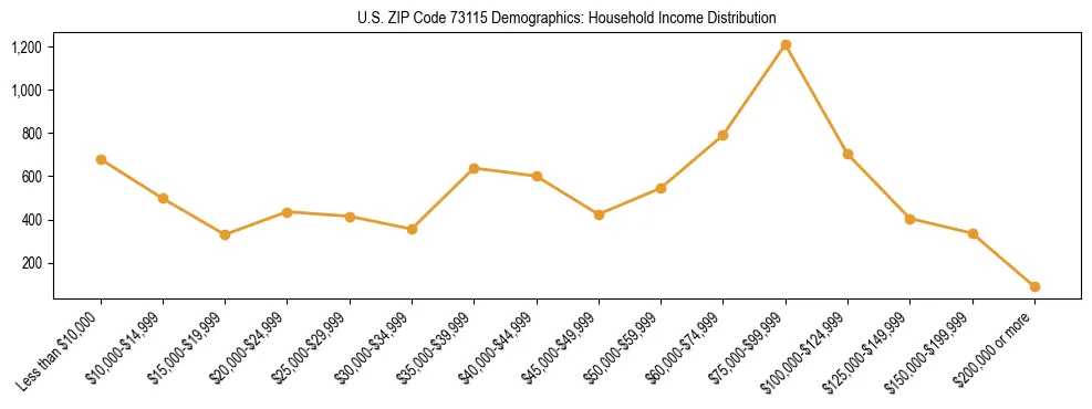 Horizontal bar chart showing household income distribution in US ZIP Code 73115.