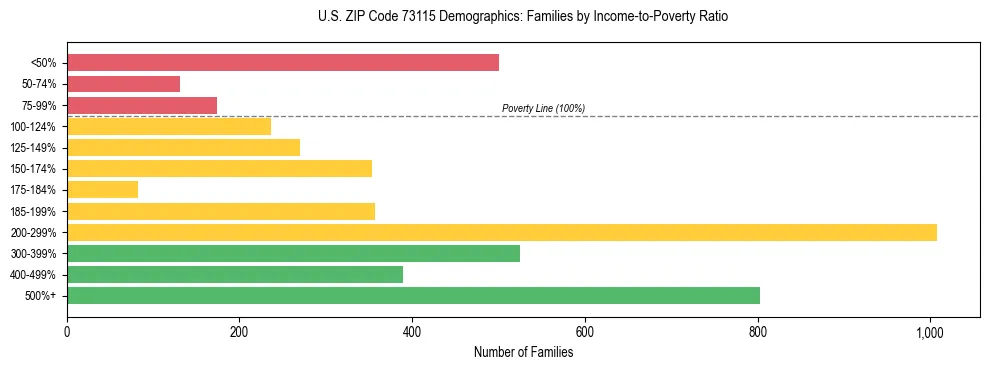 Horizontal bar chart showing family distribution by income-to-poverty ratio in US ZIP Code 73115, based on 2023 ACS data.