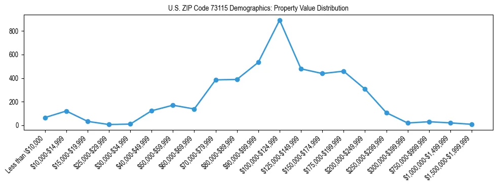 Line chart showing the distribution of property values for owner-occupied housing units in US ZIP Code 73115.