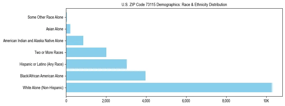 Race and Ethnicity Distribution Chart for US ZIP Code 73115